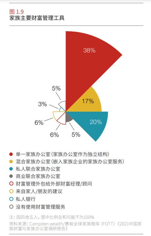 中國富豪財富管理新趨勢 家族辦公室崛起與資產(chǎn)拆分進行時