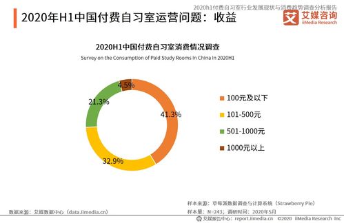 2020上半年中國(guó)付費(fèi)自習(xí)室行業(yè) 發(fā)展現(xiàn)狀、消費(fèi)趨勢(shì)與資產(chǎn)管理前景分析