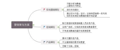 營銷策劃思維導圖講解 市場營銷策劃與繪制軟件使用指南